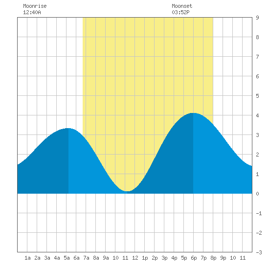 Dupont tide chart for Sunday, August 17, 2025