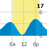 Dupont tide chart for Sunday, August 17, 2025