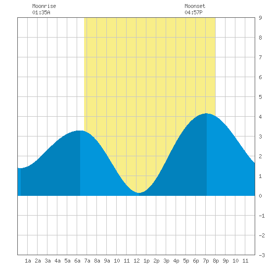 Dupont tide chart for Monday, August 18, 2025