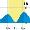 Dupont tide chart for Monday, August 18, 2025