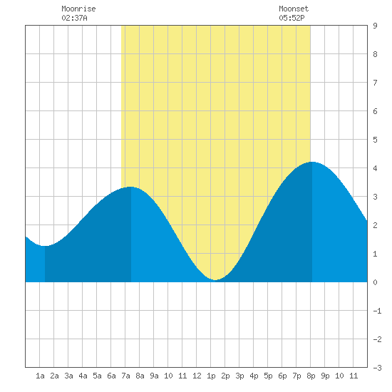 Dupont tide chart for Tuesday, August 19, 2025