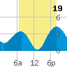 Dupont tide chart for Tuesday, August 19, 2025