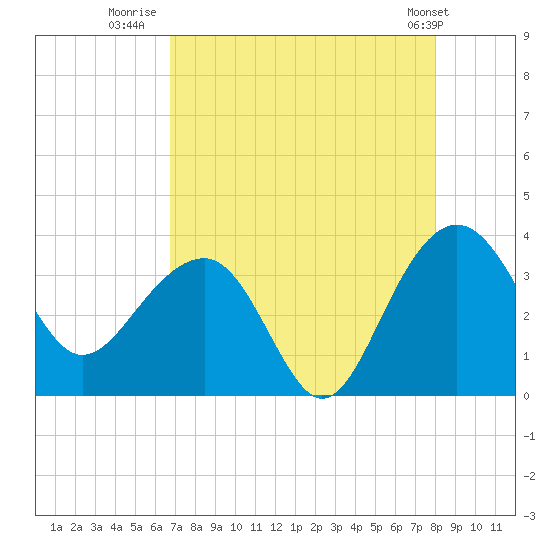 Dupont tide chart for Wednesday, August 20, 2025