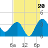Dupont tide chart for Wednesday, August 20, 2025