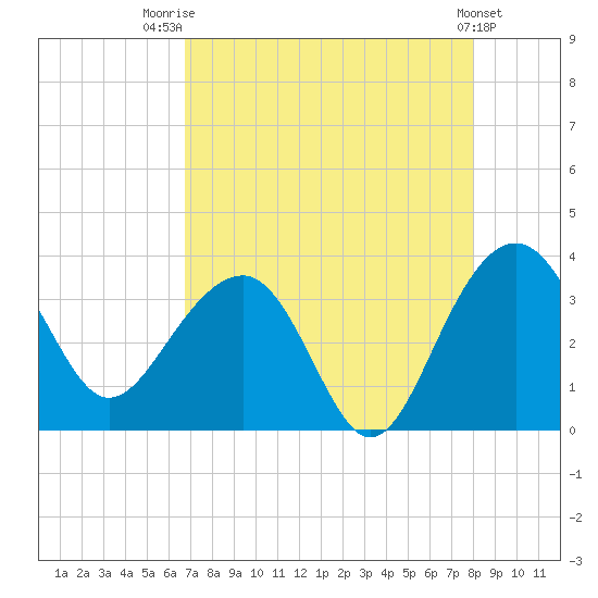 Dupont tide chart for Thursday, August 21, 2025