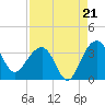 Dupont tide chart for Thursday, August 21, 2025