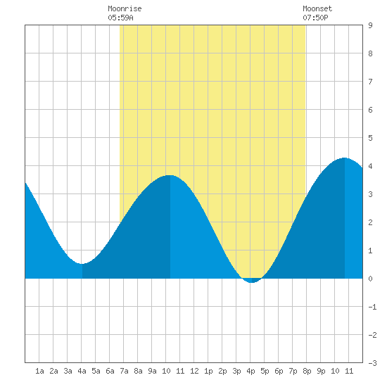 Dupont tide chart for Friday, August 22, 2025