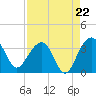 Dupont tide chart for Friday, August 22, 2025