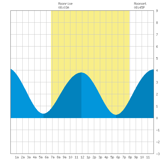 Dupont tide chart for Sunday, August 24, 2025