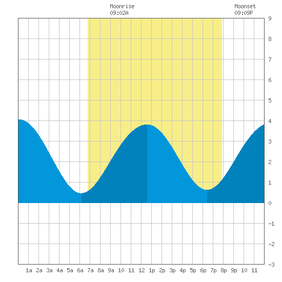 Dupont tide chart for Monday, August 25, 2025