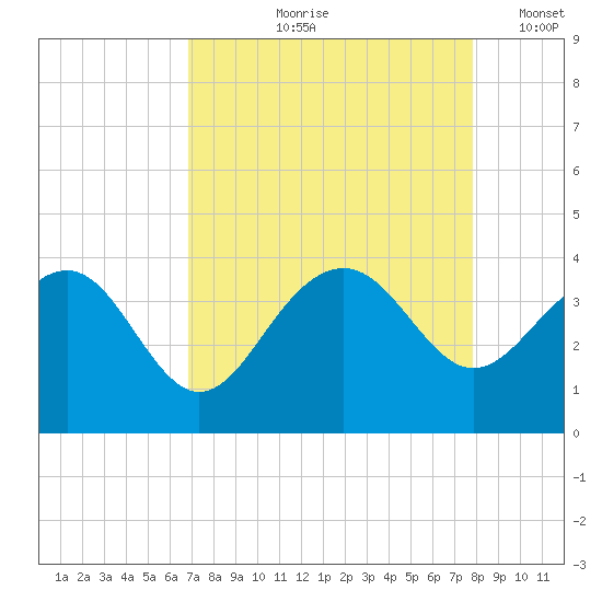 Dupont tide chart for Wednesday, August 27, 2025