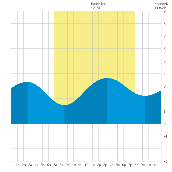 Dupont tide chart for Friday, August 29, 2025
