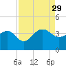 Dupont tide chart for Friday, August 29, 2025