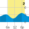Dupont tide chart for Saturday, August 2, 2025