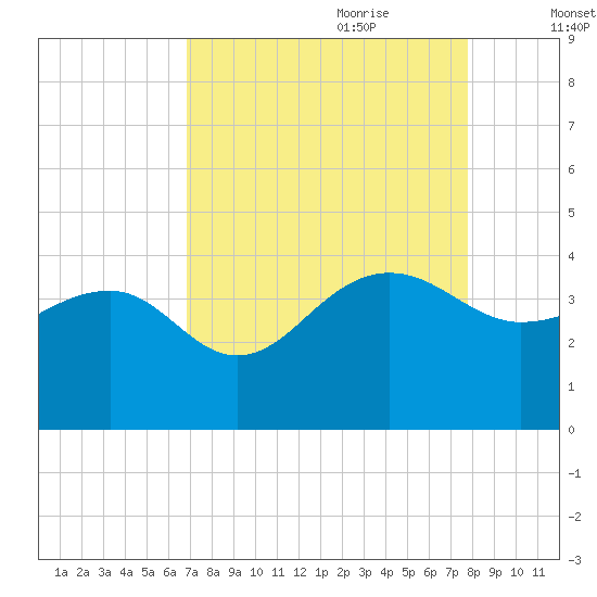 Dupont tide chart for Saturday, August 30, 2025