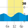Dupont tide chart for Saturday, August 30, 2025