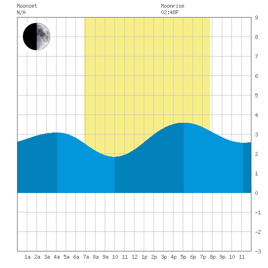 Dupont tide chart for Sunday, August 31, 2025