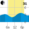 Dupont tide chart for Sunday, August 31, 2025