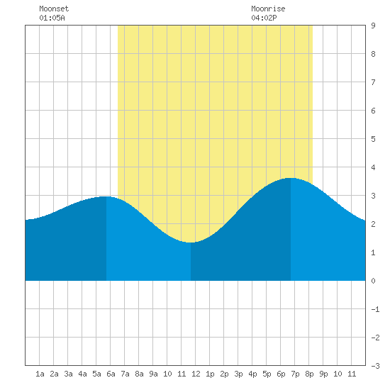 Dupont tide chart for Sunday, August 3, 2025