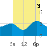 Dupont tide chart for Sunday, August 3, 2025