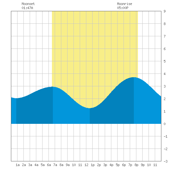 Dupont tide chart for Monday, August 4, 2025