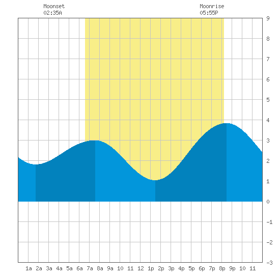 Dupont tide chart for Tuesday, August 5, 2025