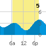 Dupont tide chart for Tuesday, August 5, 2025