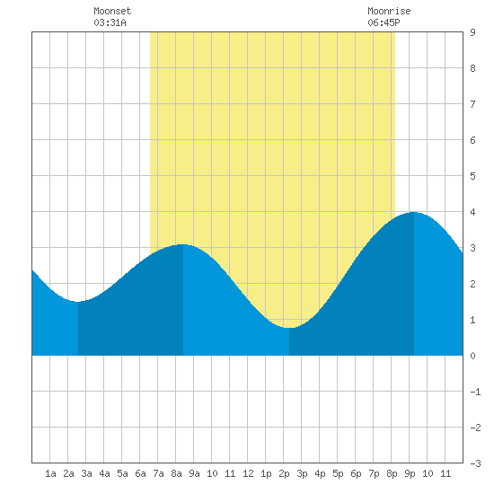 Dupont tide chart for Wednesday, August 6, 2025