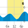 Dupont tide chart for Wednesday, August 6, 2025