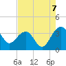 Dupont tide chart for Thursday, August 7, 2025