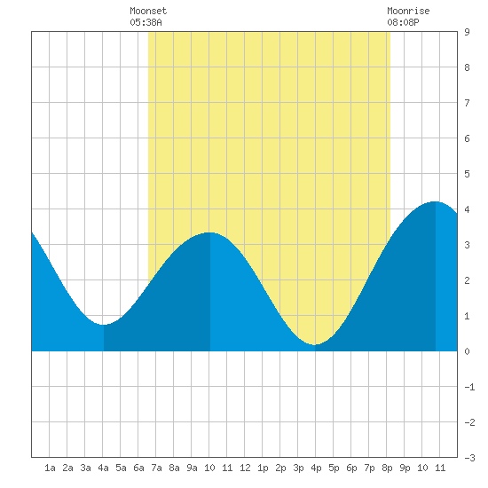 Dupont tide chart for Friday, August 8, 2025
