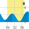 Dupont tide chart for Friday, August 8, 2025