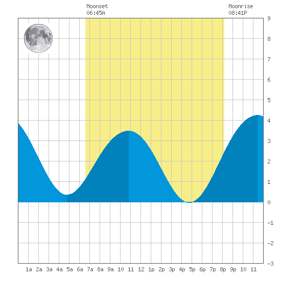Dupont tide chart for Saturday, August 9, 2025