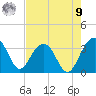 Dupont tide chart for Saturday, August 9, 2025