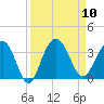 Dupont tide chart for Wednesday, September 10, 2025