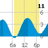Dupont tide chart for Thursday, September 11, 2025