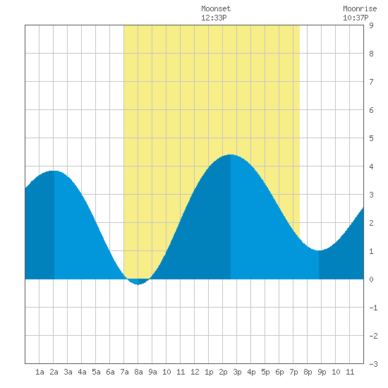 Dupont tide chart for Friday, September 12, 2025
