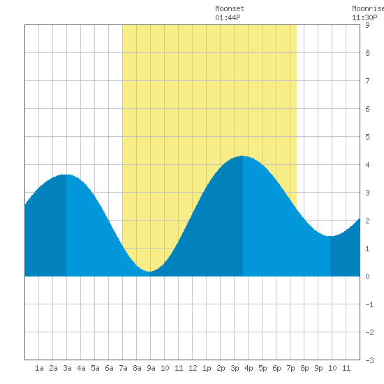Dupont tide chart for Saturday, September 13, 2025