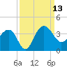 Dupont tide chart for Saturday, September 13, 2025