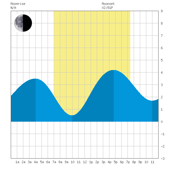 Dupont tide chart for Sunday, September 14, 2025