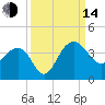Dupont tide chart for Sunday, September 14, 2025