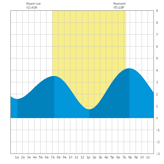 Dupont tide chart for Wednesday, September 17, 2025