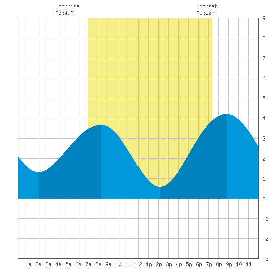 Dupont tide chart for Thursday, September 18, 2025