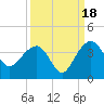 Dupont tide chart for Thursday, September 18, 2025