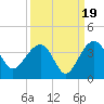 Dupont tide chart for Friday, September 19, 2025