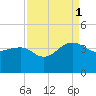 Dupont tide chart for Monday, September 1, 2025