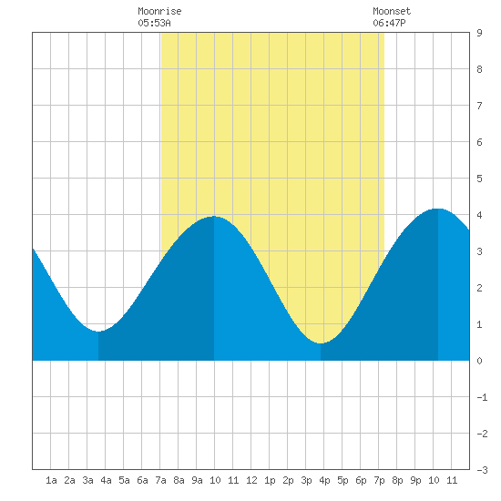 Dupont tide chart for Saturday, September 20, 2025