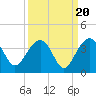 Dupont tide chart for Saturday, September 20, 2025
