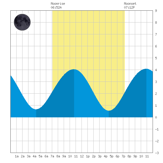 Dupont tide chart for Sunday, September 21, 2025