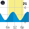 Dupont tide chart for Sunday, September 21, 2025